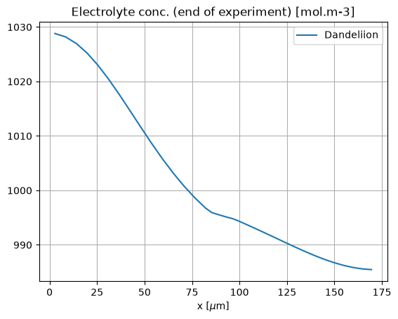 Example electrolyte concentration across the cell at the end of the experiment