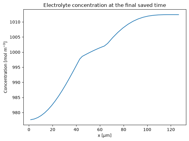 Example electrolyte concentration across the cell at the end of the experiment
