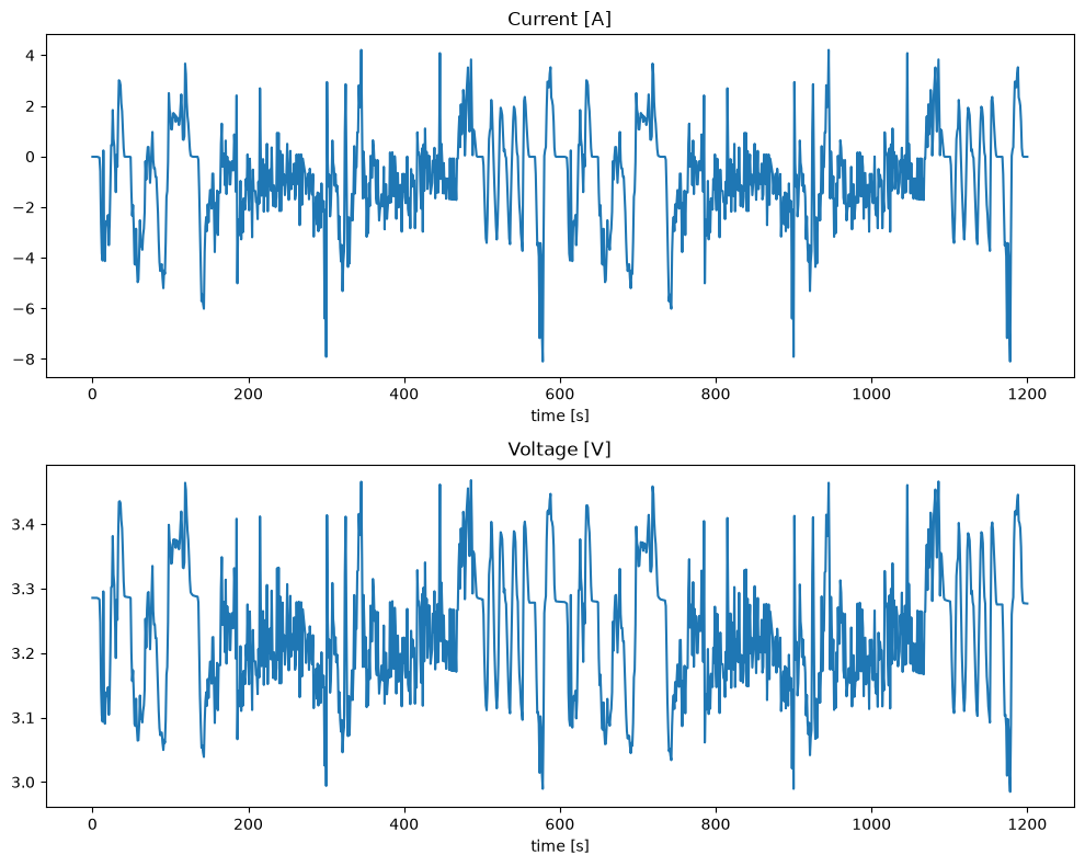 Current and voltage traces over two drive cycles, from 0 to 1,200 seconds
