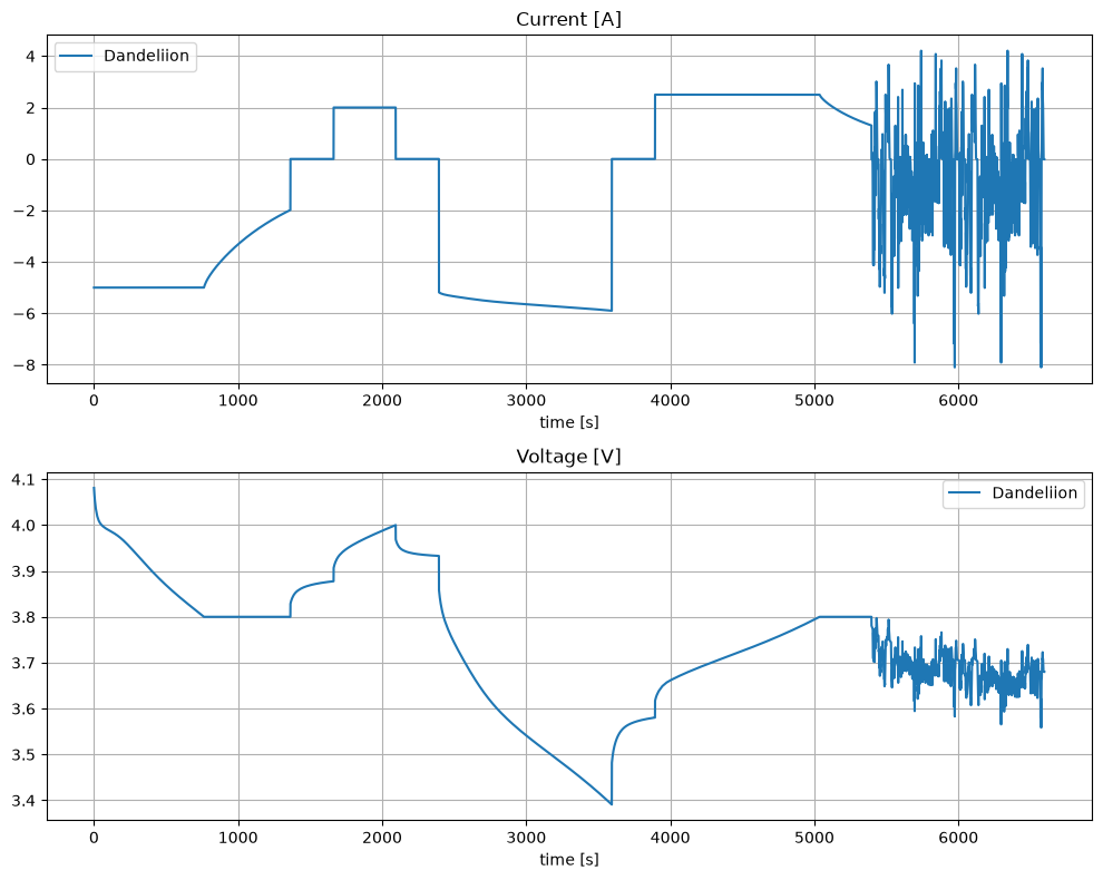 Example current and voltage traces over a 6,596 second simulation